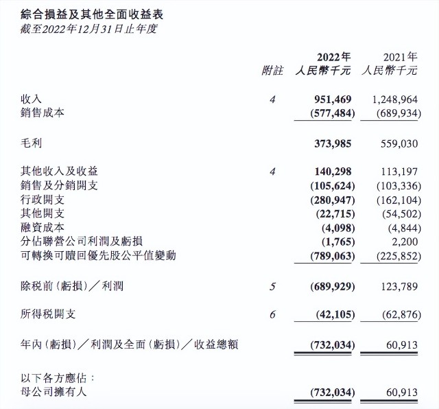 檸萌影視年虧7億，內容營銷下滑47%，蘇曉开發韓版《溯洄》惹爭議